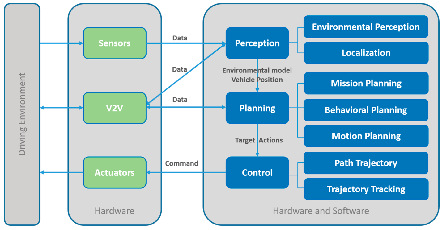 A flow chart describing the movement of data and AI decision-making within autonomous vehicles