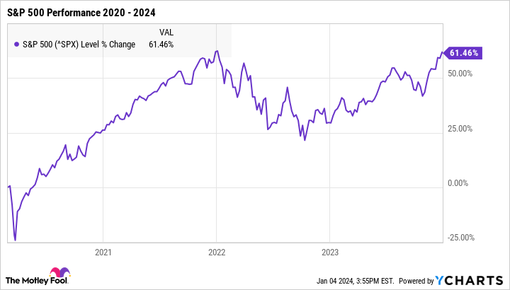 ^SPX Chart