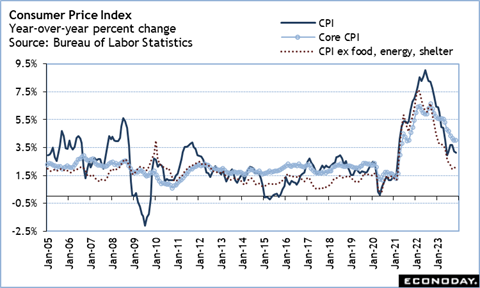 Consumer Price Index y-o-y percent change