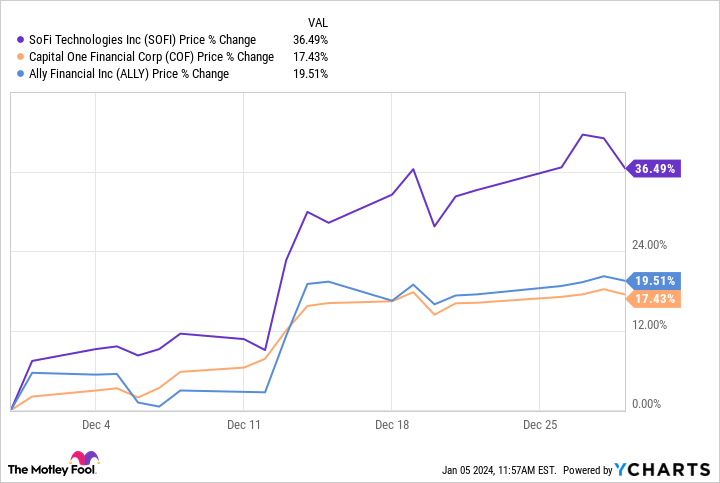 SOFI Chart