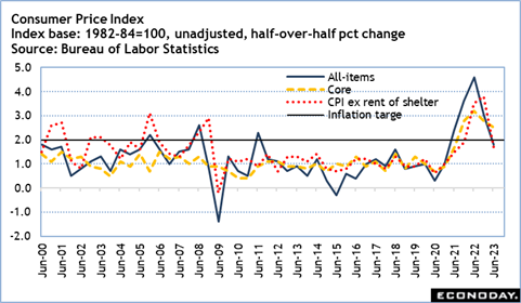 Consumer Price Index