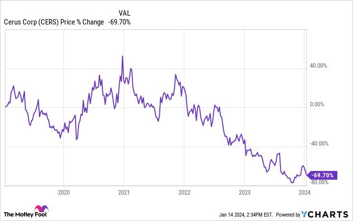 CERS Chart