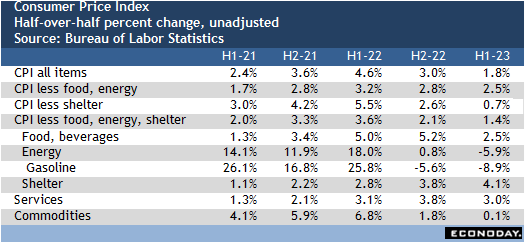 Consumer Price Index half-over-half percent change