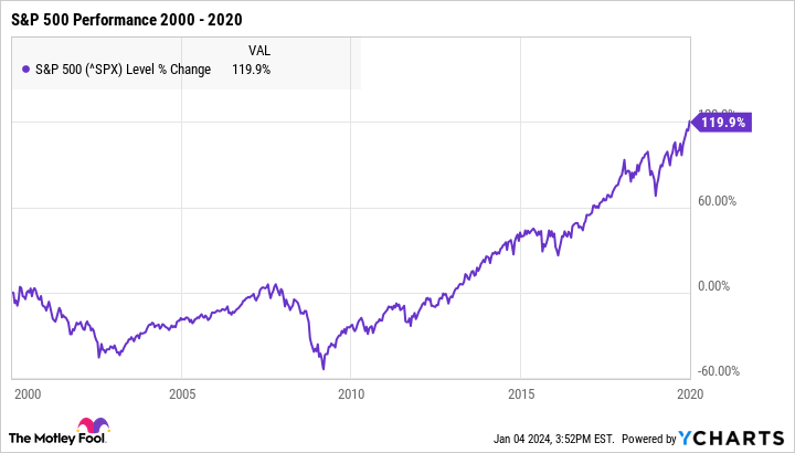 ^SPX Chart