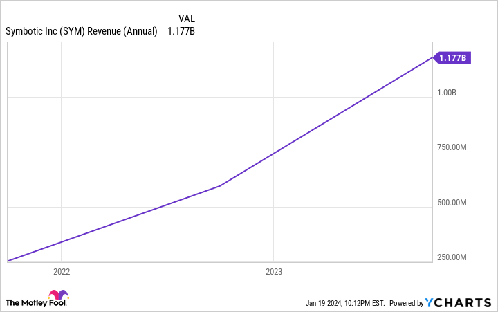 SYM Revenue (Annual) Chart