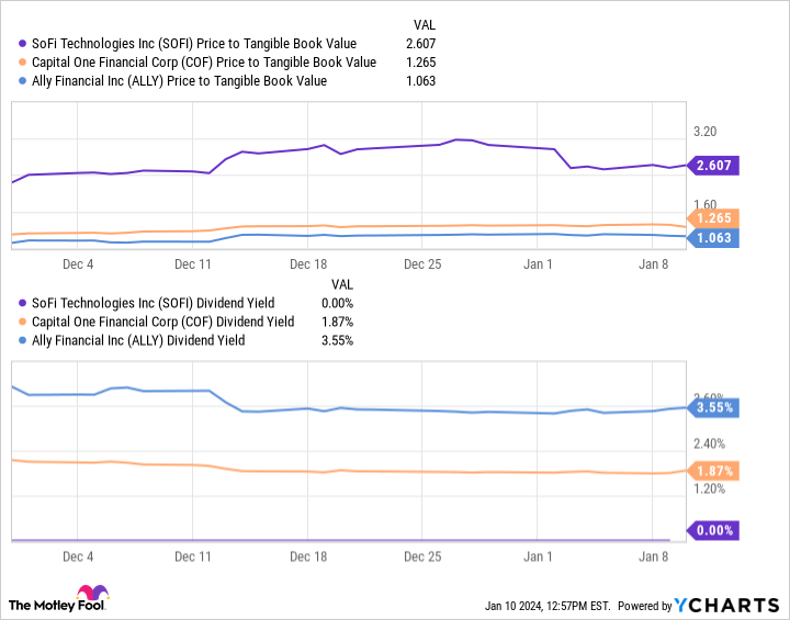 SOFI Price to Tangible Book Value Chart