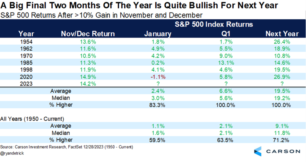 Chart showing how the S&P performs following a final big two months of the year - it's usually very bullish, with 20% gains averaged over the next year