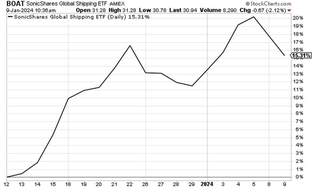 The ETF BOAT up 15% since early-December