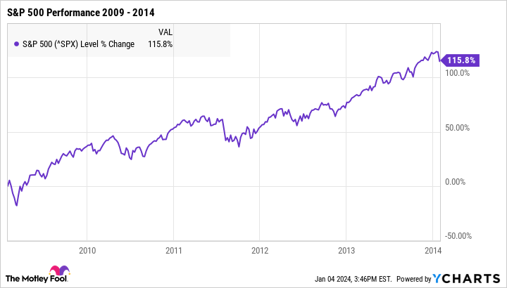 ^SPX Chart