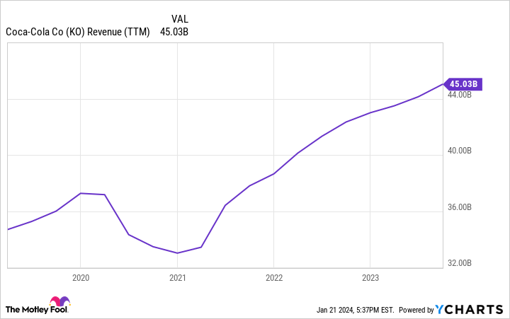 KO Revenue (TTM) Chart