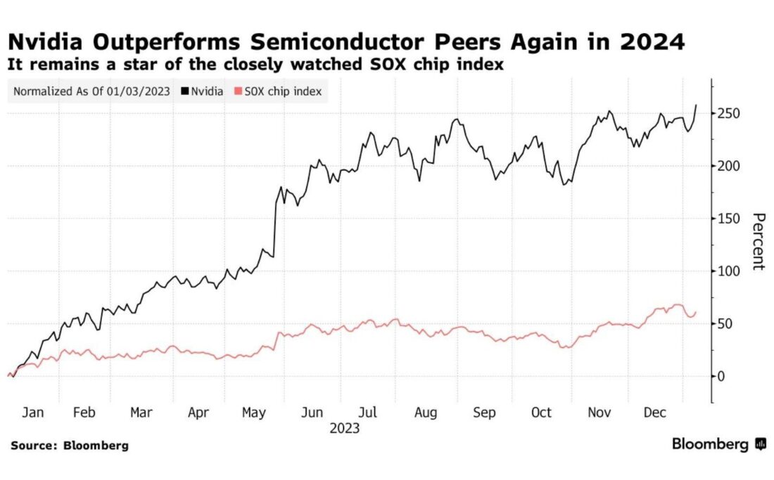 Nvidia outperforms semiconductor peers again in 2024