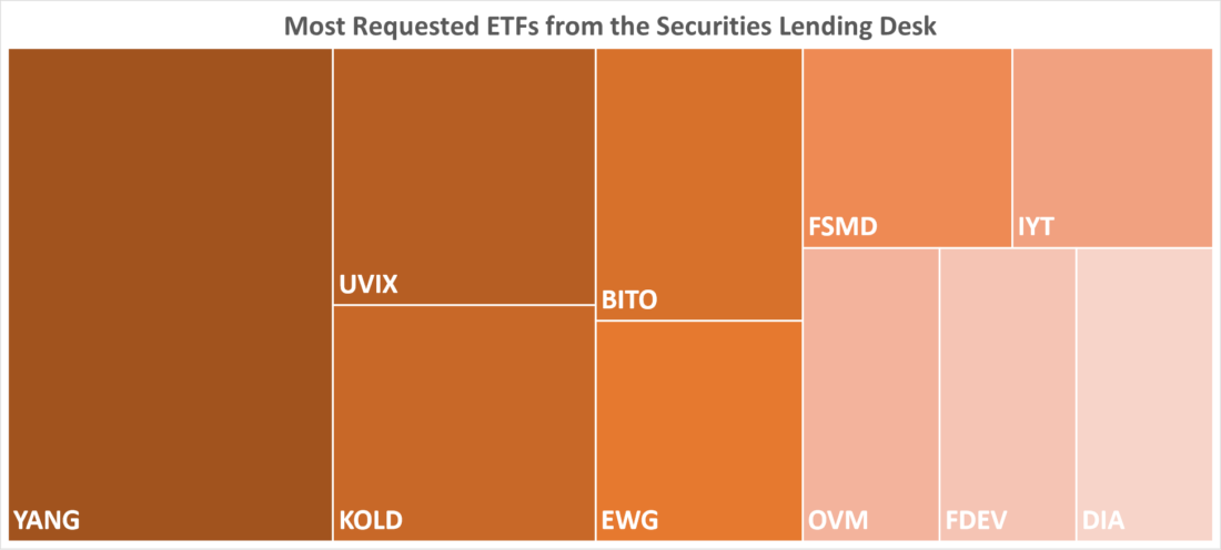 Most Requested ETFs from the Securities Lending Desk 