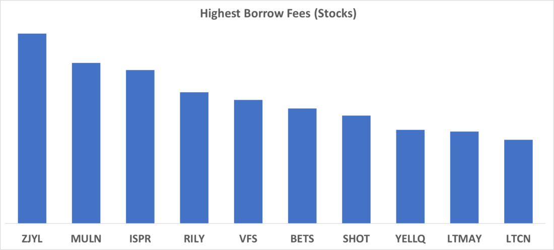 Highest Borrows Fees (Stocks) 