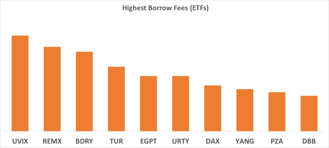 Highest Borrows Fees (ETFs) 