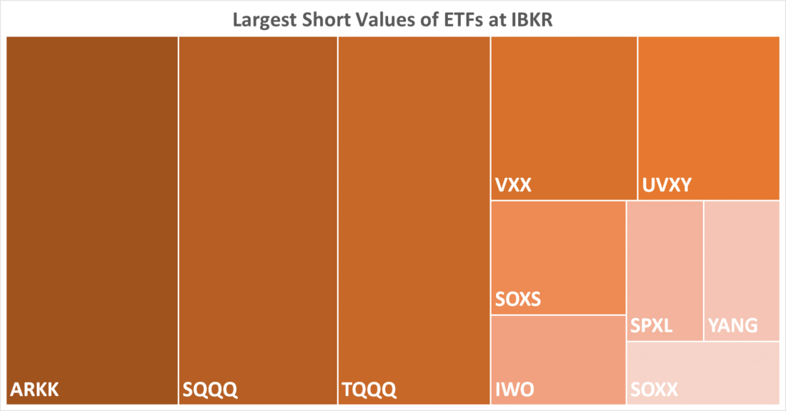 Largest Short Values of ETFs at IBKR 