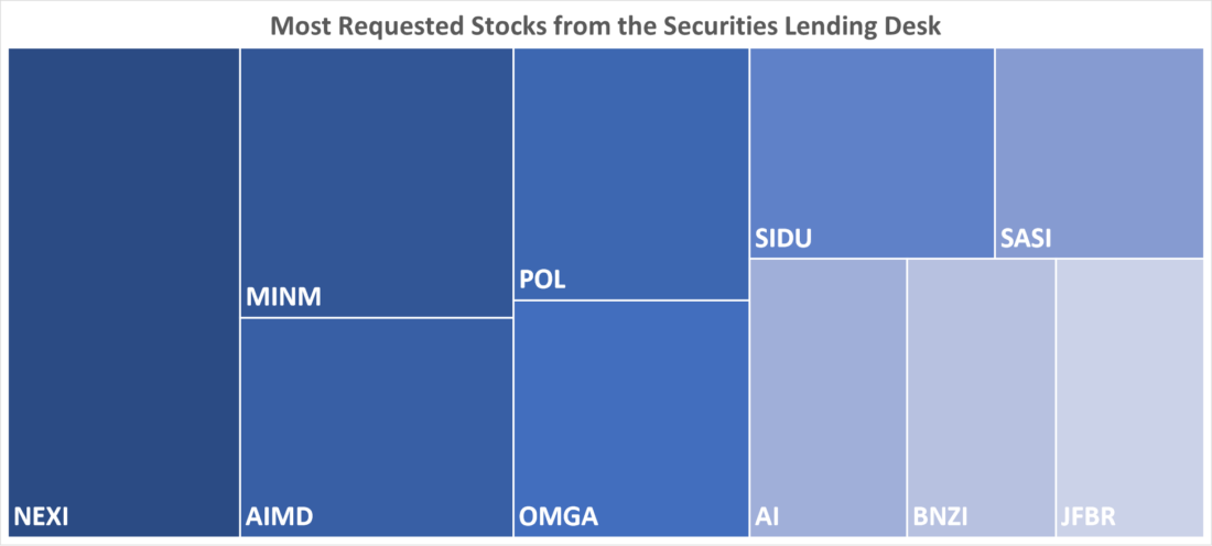 Most Requested Stocks from the Securities Lending Desk 