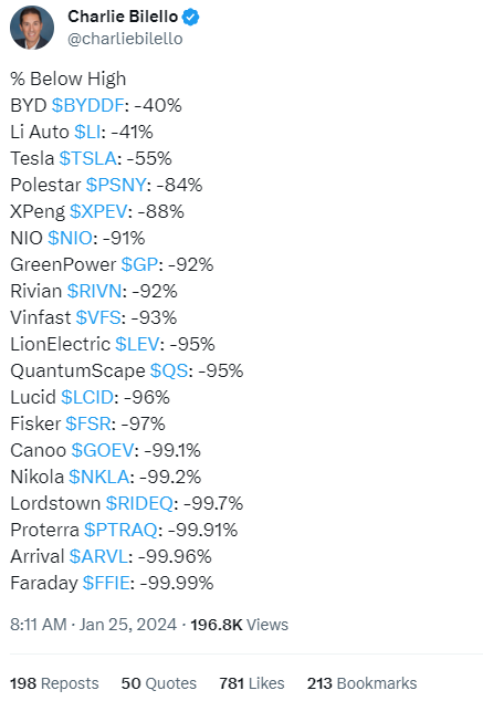 Chart showing how far down from their all time highs are a basket of leading EV stocks