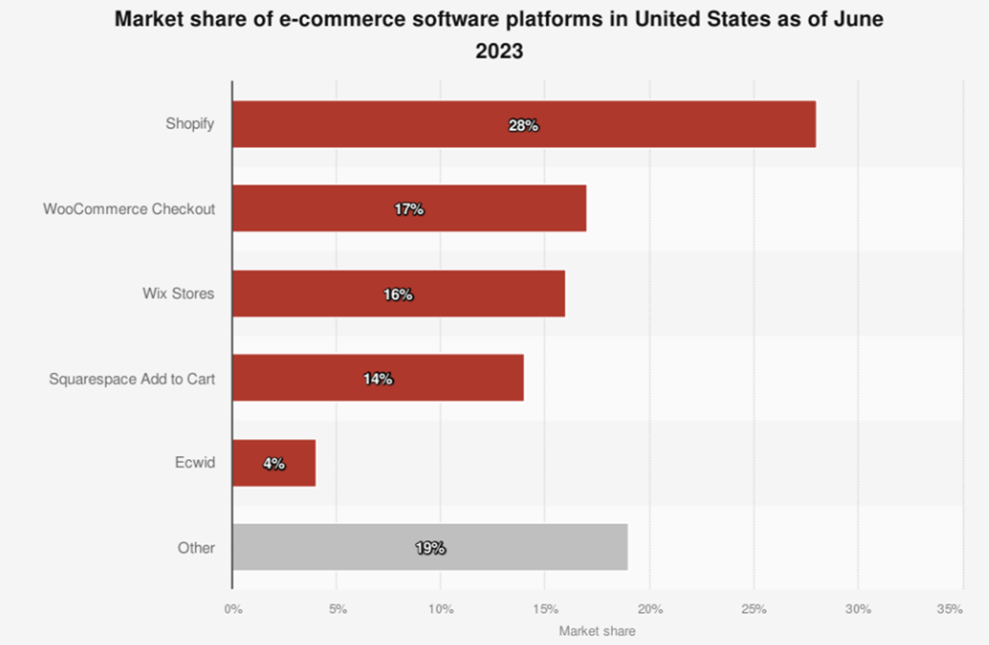 Shopify e-commerce platform market share in the U.S.