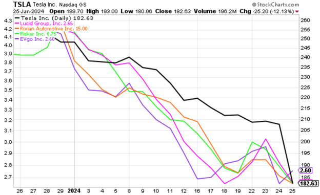 Chart showing Tesla and other reading EV stocks down big since December