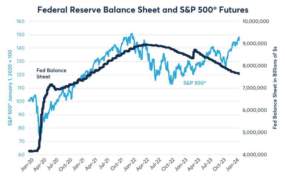 Figure 5: QE may have boosted stocks but QT doesn’t seem to have hurt them (yet) 