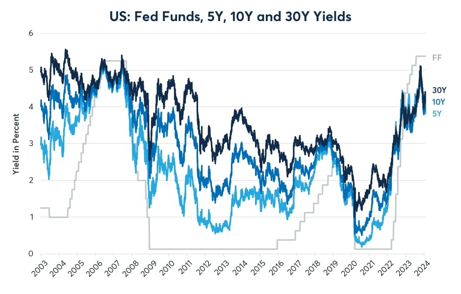 Figure 4: Falling rates raised the NPV of dividends from 2017-2020 but not since