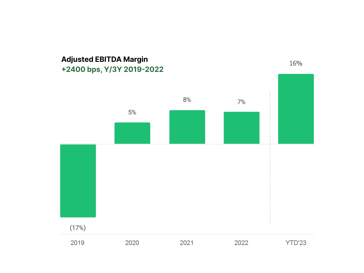 Chart showing Fiverr's recent and expected Adjusted EBITDA margin growth.