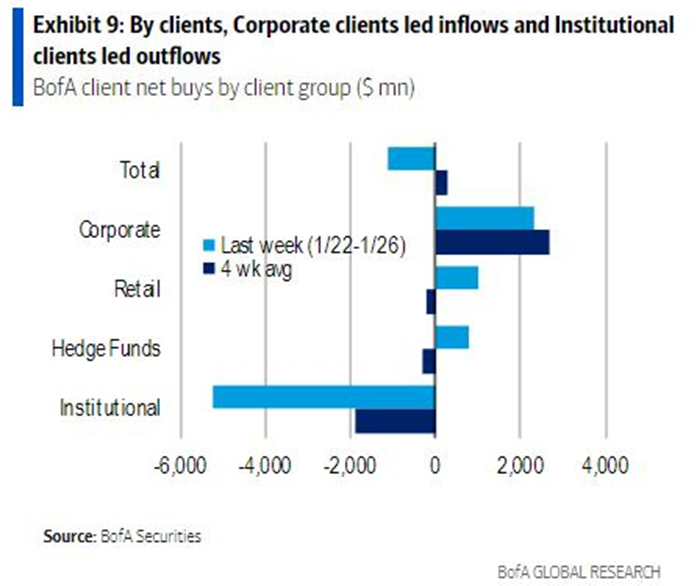 Chart showing that institutional investors are pulling money out of stocks