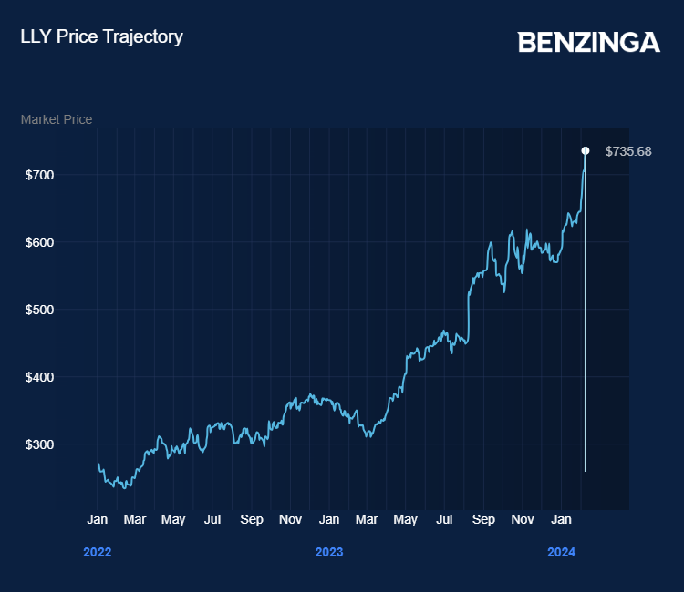 LLY Price trajectory