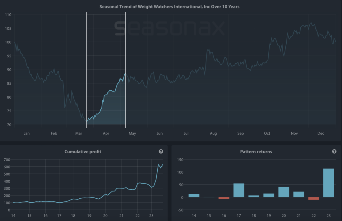 Seasonal Chart of Weight Watchers International over the past 10 years