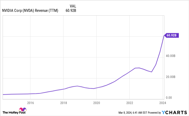 NVDA Revenue (TTM) Chart