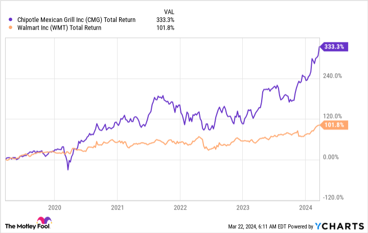 CMG Total Return Level Chart