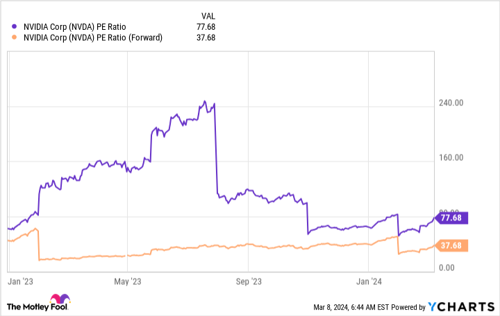 NVDA PE Ratio Chart