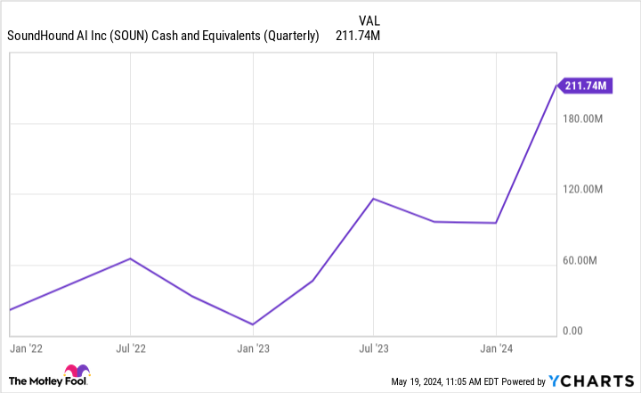 SOUN Cash and Equivalents (Quarterly) Chart