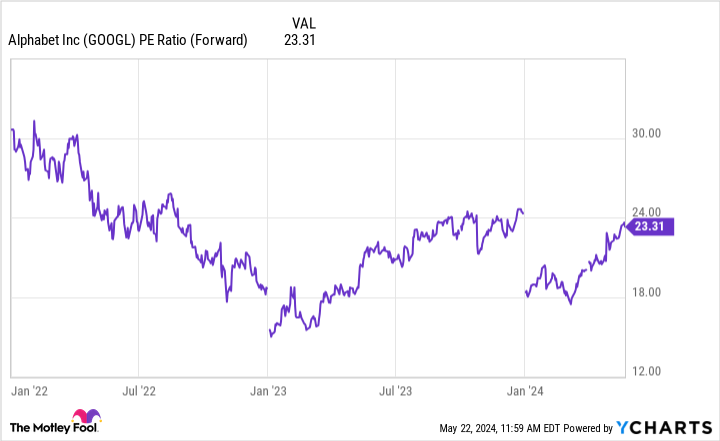 GOOGL PE Ratio (Forward) Chart