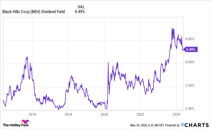 BKH Dividend Yield Chart