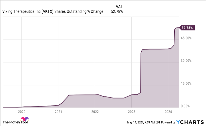 VKTX Shares Outstanding Chart