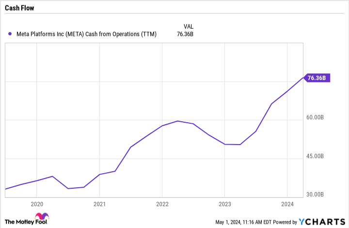 META Cash from Operations (TTM) Chart