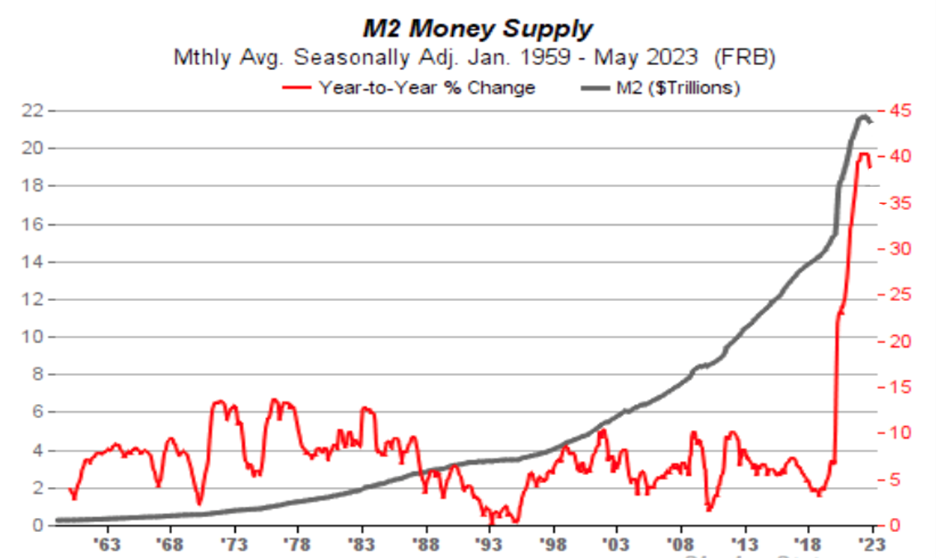 Chart showing the M2 money supply skyrocketing in the wake of the pandemic