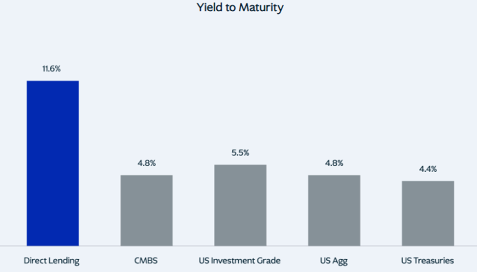 Graphic showing how yields on private debt are more than double the yields on the next best fixed income product