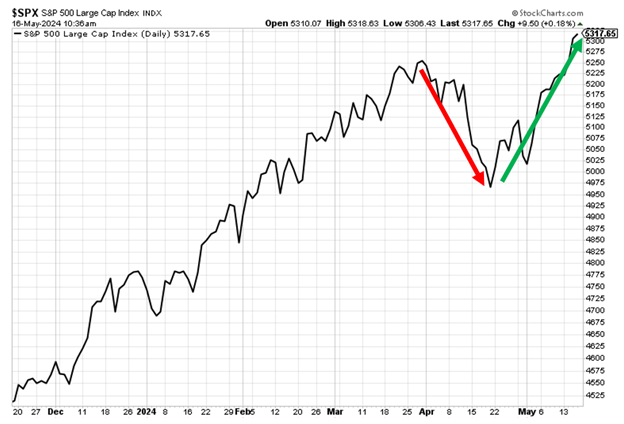 Chart showing the S&P's 5.5% fall followed by a nearly 7% gain in recent weeks