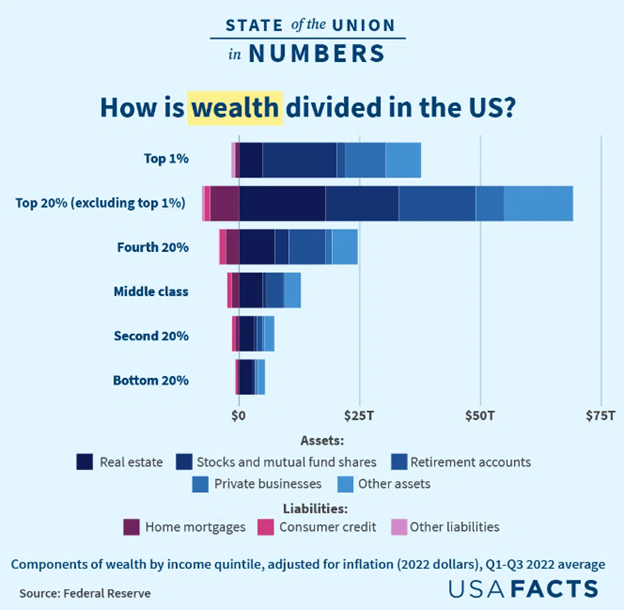 Chart showing who owns wealth in the USA as broken down by quintiles and asset classes