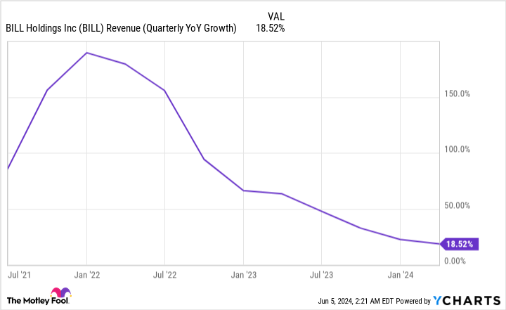 BILL Revenue (Quarterly YoY Growth) Chart