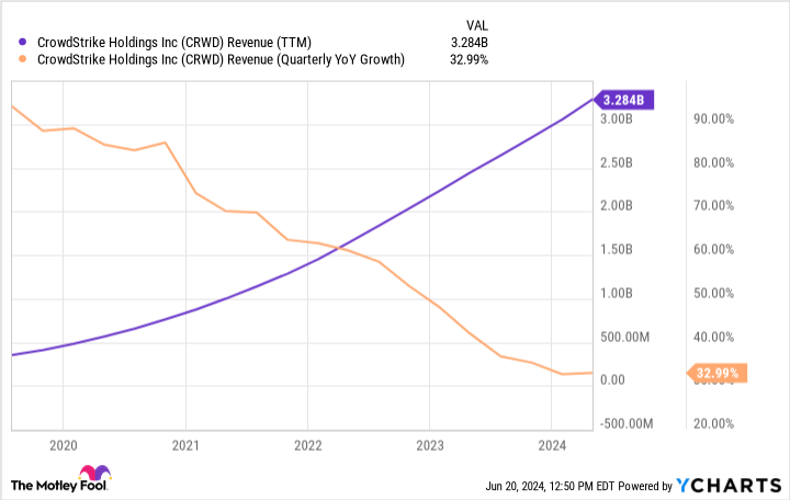 CRWD Revenue (TTM) Chart