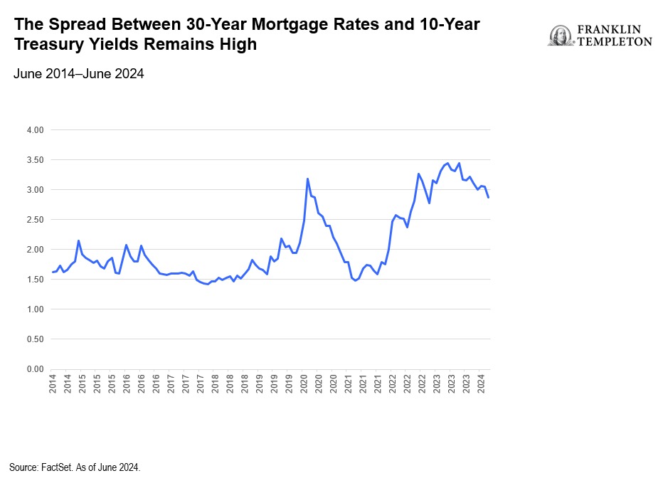 Exhibit 2: The Spread Between 30-Year Mortgage Rates and 10-Year Treasury Yields Remains High