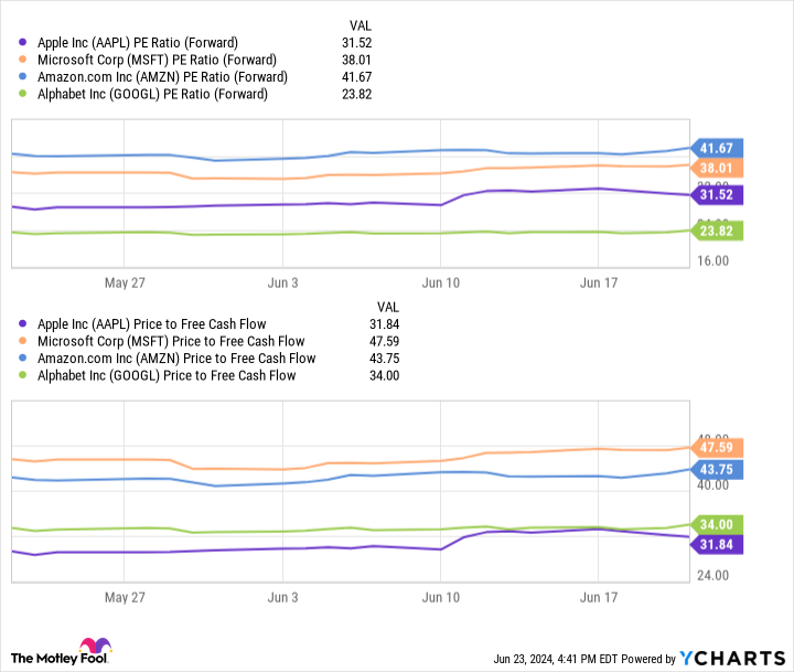 AAPL PE Ratio (Forward) Chart