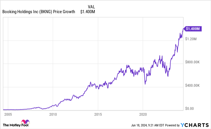 BKNG Chart