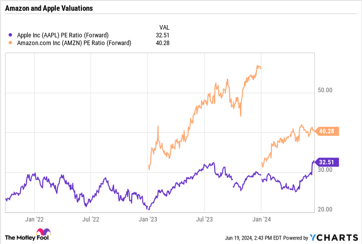 AAPL PE Ratio (Forward) Chart