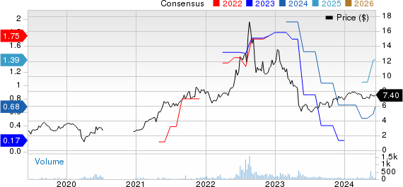 Harte Hanks, Inc. Price and Consensus