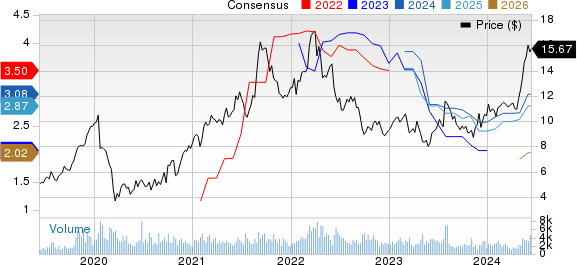 Costamare Inc. Price and Consensus