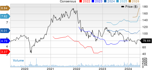 Aptiv PLC Price and Consensus